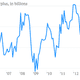 Image for article titled The 35 economic charts from May you really should see